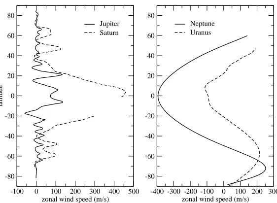Figure 1: Zonal velocity measured at the surface in the planet’s mean rotat-ing frame for each of the four giants by tracking cloud features in the outeret al.weather layer