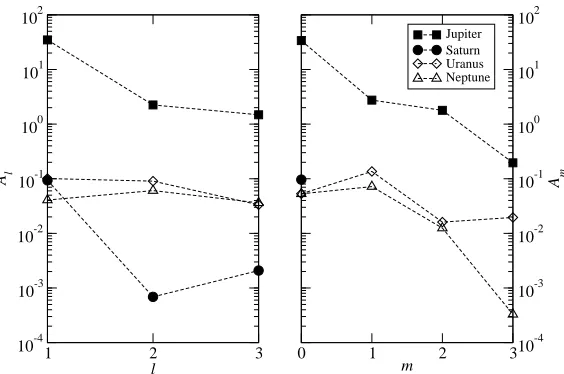 Figure 2: Spectra of the magnetic ﬁeld squared amplitude at the planetaryradius for degreesin gauss
