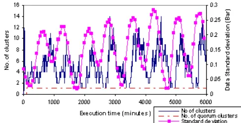 Figure 6: The number of clusters and data standard deviation over time 
