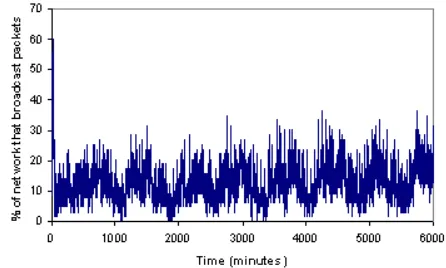 Figure 8: The percentage of broadcasting nodes over time while the QS algorithm is executed; this indicates the amount of communication taking place in the network 