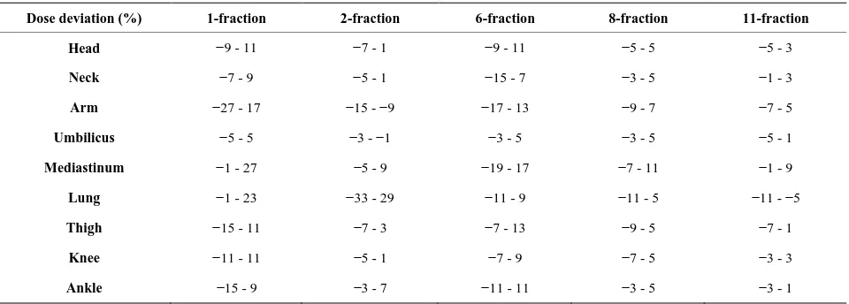 Table 3. Ranges of dose deviation for different body parts. 