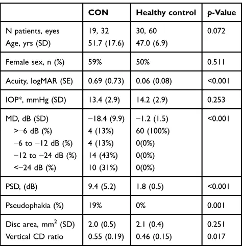 Table 1 Subject demographic and ocular characteristics amonggroups