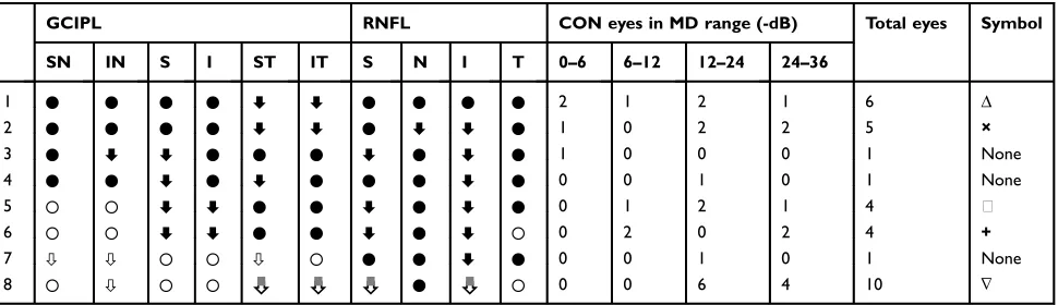 Table 2 An array of OCT parameter thinning proﬁles and their distribution of associated visual ﬁeld index of 32 suprasellar CONeyes at the time of diagnosis