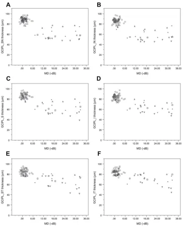 Figure 1 The scatter plot of macular GCIPL OCT parameters of suprasellar CON eyes versus their MD index of visual ﬁeld losses at the time of diagnosis