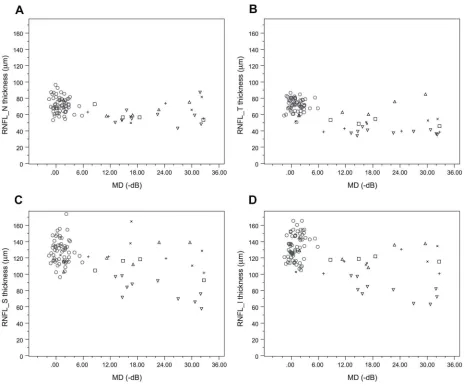 Figure 2 The scatter plot of peripapillary RNFL OCT parameters of suprasellar CON eyes versus their MD index of visualand illustrated with the same symbols as shown inAbbreviations: ﬁeld losses at the time of diagnosis