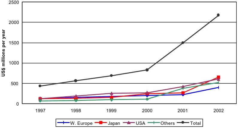 Figure 3.  Government Support for Nanotechnology Programs, NNI Estimates, 1996-2002