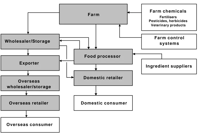Figure 4.  Food Value Chain  