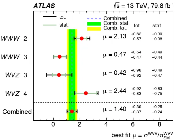 Figure 10. Extracted signal strengths µ for the four analysis regions of WVV production and for thecombination [25].