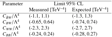 Table 1. Observed and expected one-dimensional 95% CL limits on thea non-zero value of the parameterand C ˜BW/Λ4, CBW/Λ4, CWW/Λ4 CBB/Λ4 EFT parameters, assuming that any excess in data over the SM expectation is due solely to C ˜BW/Λ4, CBW/Λ4, CWW/Λ4 or CB