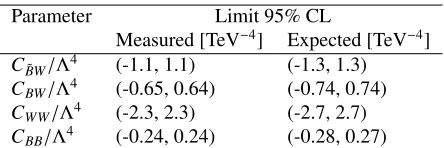 Table 1. Observed and expected one-dimensional 95% CL limits on thea non-zero value of the parameterand C ˜BW/Λ4, CBW/Λ4, CWW/Λ4 CBB/Λ4 EFT parameters, assuming that any excess in data over the SM expectation is due solely to C ˜BW/Λ4, CBW/Λ4, CWW/Λ4 or CB