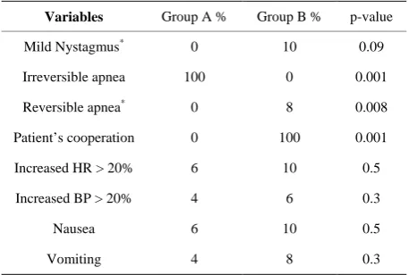 Table 2. The incidence of recorded parameters with differ- ence in both groups. 