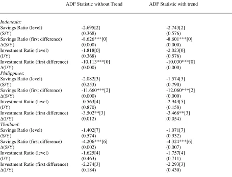 Table 2. ADF Tests For Unit Root 