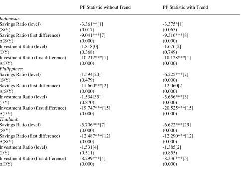 Table 3. PP Tests For Unit Root 