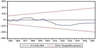 Figure 4. Stability Test for Indonesia 