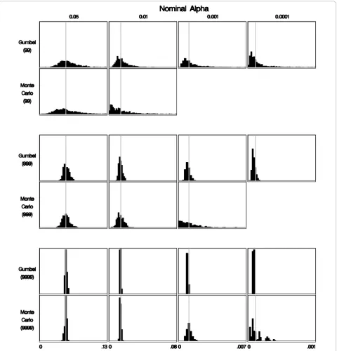 Figure 5 Histograms of the rejection probabilities obtained using the Gumbel approximation and from Monte Carlo hypothesistesting based on 99, 999, or 9,999 Monte Carlo replicates.