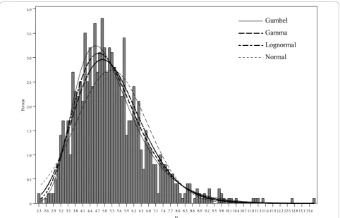 Figure 1 Histogram of 999 log-likelihoods from 1 set of Monte Carlo replicates with estimated normal, lognormal, gamma, andGumbel distributions.