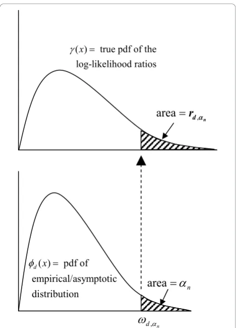 Figure 2 Schematic for finding the rejection probability.that value to findhypothesis in the Firstfind the critical value d,nfrom the fitted distribution, then use rd,n, the ‘true’ probability of rejecting the null ‘gold standard’ pdf obtained from the 100,000,000replicates under the null.