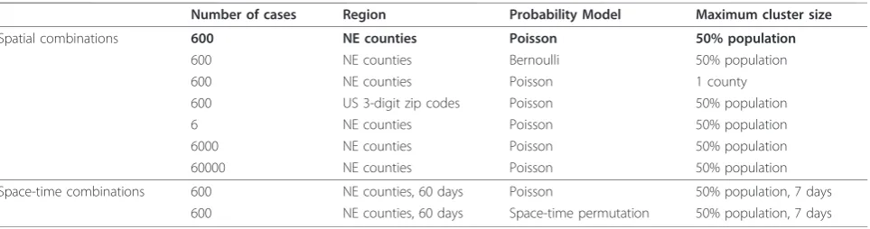 Table 1 Combinations of settings used; bold indicates baseline settings
