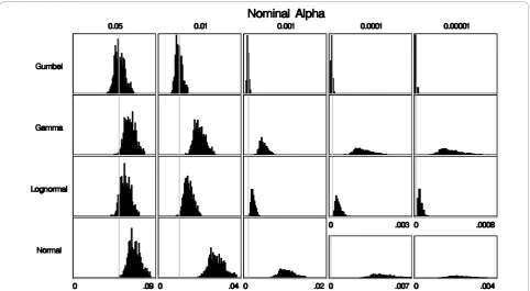 Figure 3 Histograms of the rejection probabilities obtained from each of the fitted distributions