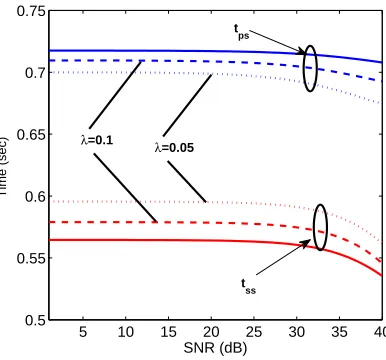 Figure 5.Nash Bargaining based division of T = 2T = 2 between the 1st and3rd DSL phase, λ = 0.5.