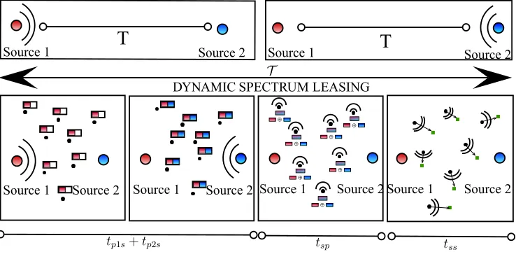 Figure 2.Direct communication and Dynamic Spectrum Leasing