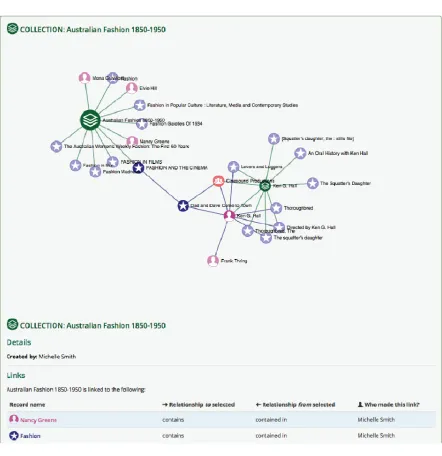 Figure 4.1 An example of a HuNI Knowledge Graph 