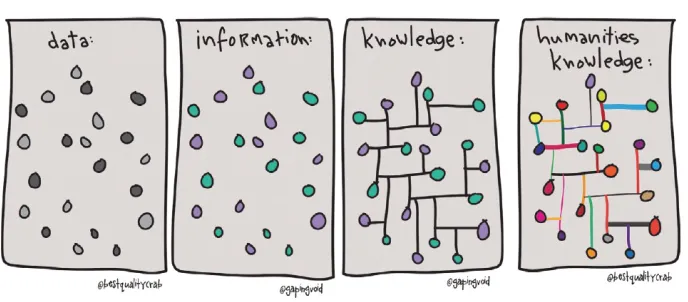 Figure 4.2 Connections between data and information using HuNI