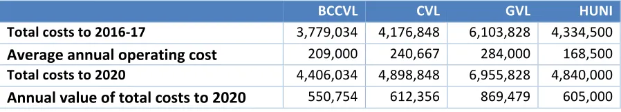 Table 6.3 Estimated total and annual cost for Virtual Laboratories 