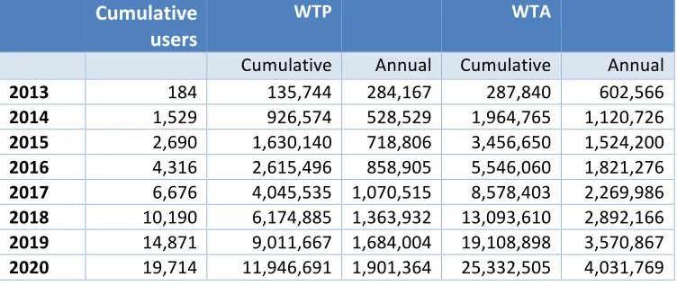 Table 6.6 GVL contingent valuation 
