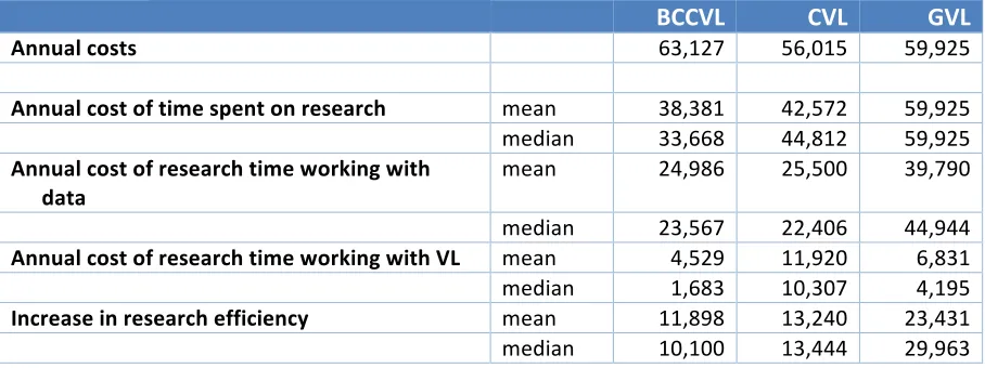 Table 6.8 Average annual value of efficiency impact per user  