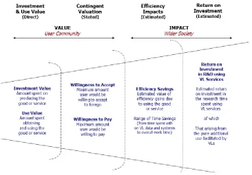 Figure 3.1 Impact valuation methodologies 