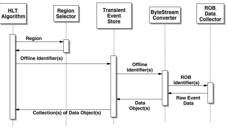 Fig. 2.A simplified schematic diagram of the sequence by which HLT algorithms request and receive event data.