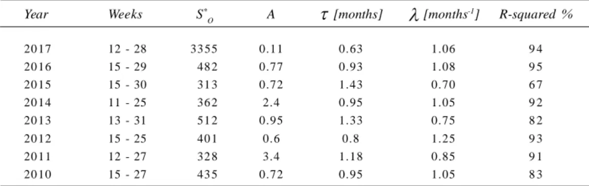 Table 1.  Parameters extracted from curve fitting process for each year
