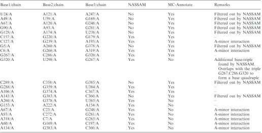 Table 1. Comparison of NASSAM and MC-annotate annotations for base triples in the structure 3Q1R