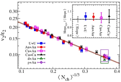 Figure 2. The v2/ϵ2 as a function of < Nch >−1/3 for p+Au, d+Au, Cu+Cu, Cu+Au, Au+Au, and U+Ucollisions