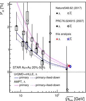 Figure 3 shows the global polarization of √ Λenergy ( and Λ¯ hyperons as a function of collisionsNN) for 20–50% most central Au+Au collisions [7, 8]