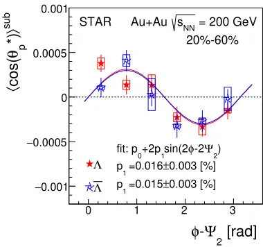 Figure 4. cos( √event plane The <θ∗p) > of Λ and ¯Λ as a function of azimuthal angle φ relative to the second-order Ψ2 for 20%–60% centrality bin in Au+Au collisions atsNN= 200 GeV