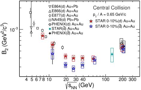 Figure 5 shows the excitation function of Bcentral Au2 at pT/A= 0.65 GeV/c in 0%–10% most+Au collisions [12].