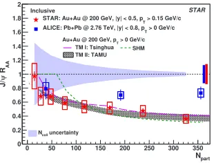 Figure 8. The J/ψ RAA as a function of Npart above 0.15 GeV/c in Au+Au collisions at √sNN= 200 GeV,compared to those for Pb+Pb collisions at √sNN= 2.76 TeV [27].