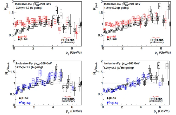 Figure 12. RpAu of J/ψ as a function of pT.