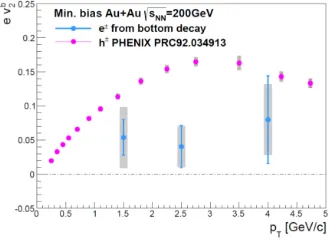 Figure 16. A summary of PHENIX measure-ments of the nuclear modiﬁcation factors for