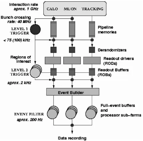 Fig. 1.Principal components of the Data Flow and HLT systems.