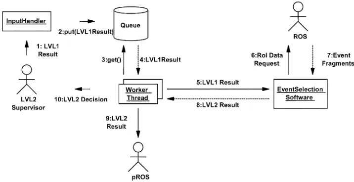 Fig. 3.UML collaboration diagram of the application running on the L2P.