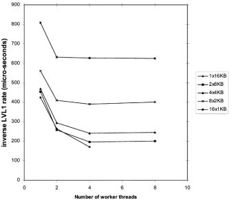 Fig. 4.Summary of the performance of the RoI data collection for various combinations of RoI sizes (in bytes) and worker threads