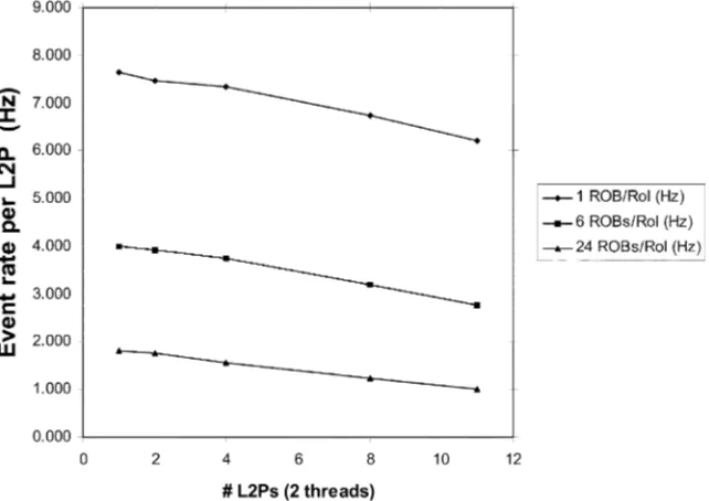 Fig. 7.L2SV sustained LVL1 accept rate versus the number of L2PUs.