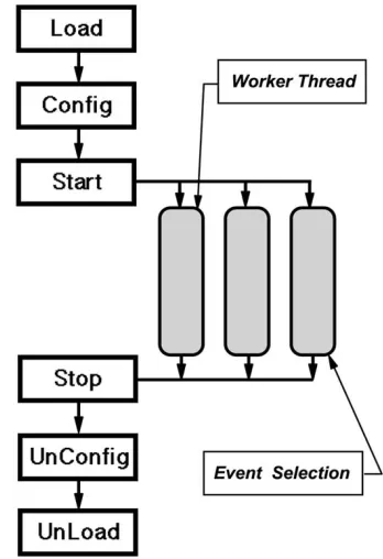 Fig. 1.The L2PU finite state machine. All algorithms and services arecreated at initialization time in the Configure step