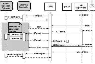 Fig. 2.The sequence of interactions of the SC with the L2PU and the Event Selection Software