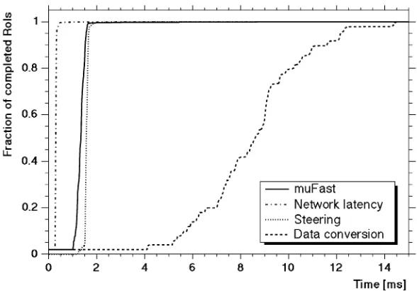 Fig. 4.The main contributions to the latency shown as curves of integrals for thedetector description, data manager, and steering