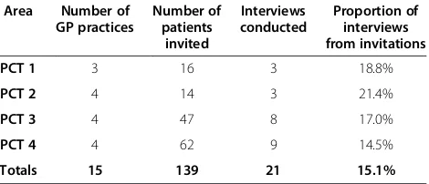 Table 1 Carer Interviewees’ Area of Residence: Number of carers recruited from areas categorized by the Index ofMultiple Deprivation