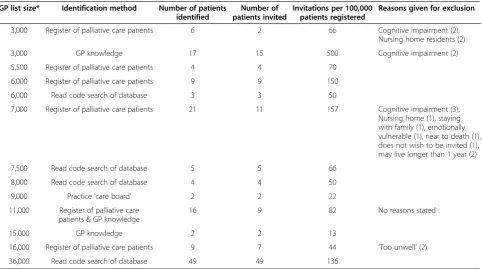 Table 3 Recruitment and Reasons for Exclusion of Patient Interviewees by General Practices